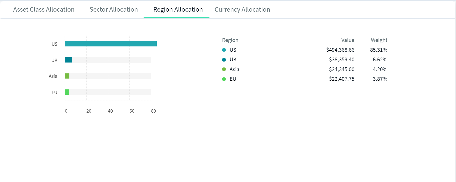 Region Allocation